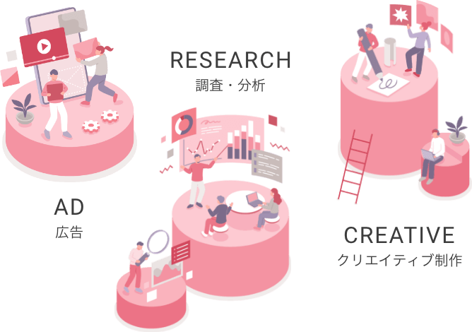 調査・分析、広告、クリエイティブ