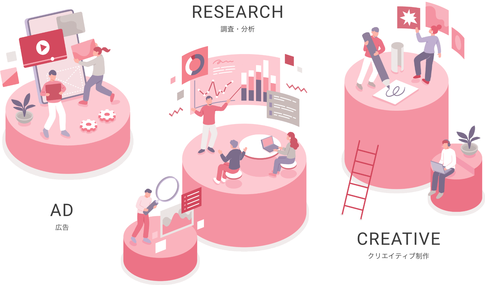 調査・分析、広告、クリエイティブ